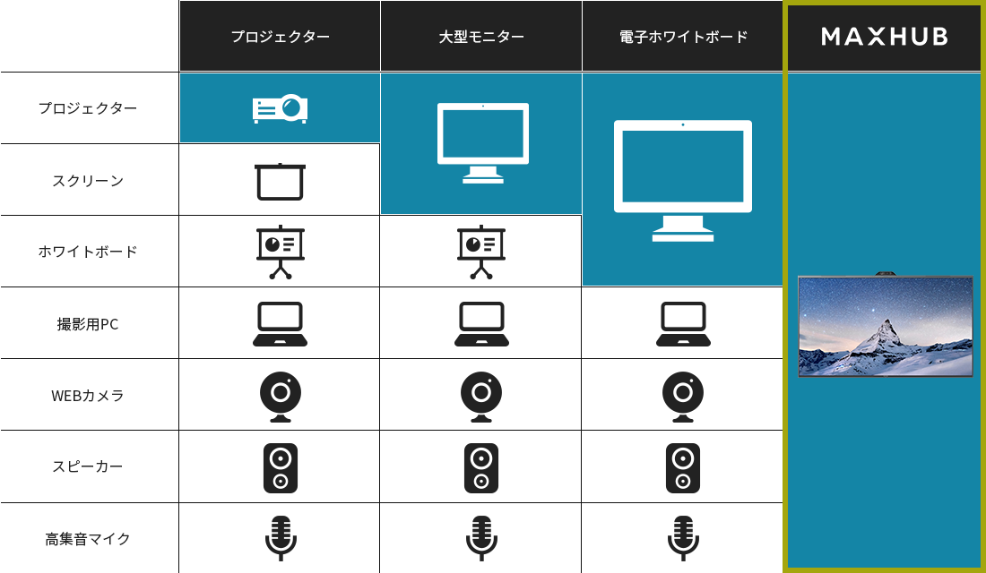 MAXHUBの機能を他の製品と比較した表